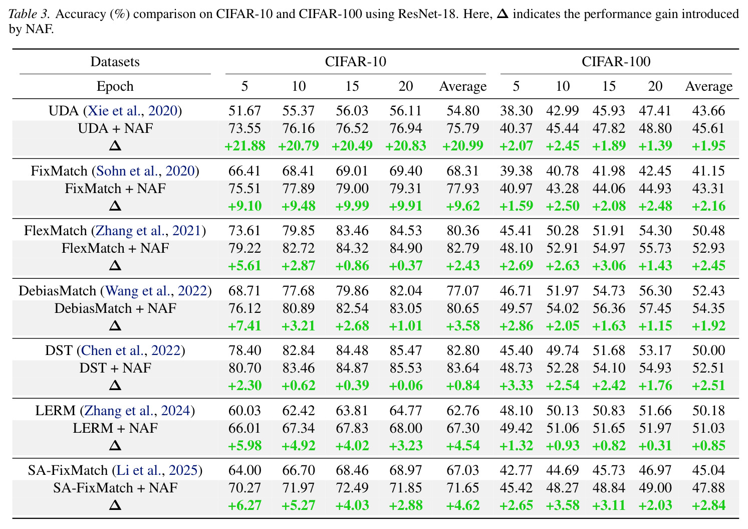 Accuracy (%) comparison on CIFAR-10 and CIFAR-100 using ResNet-18. Here, Delta indicates the performance gain introduced by NAF.