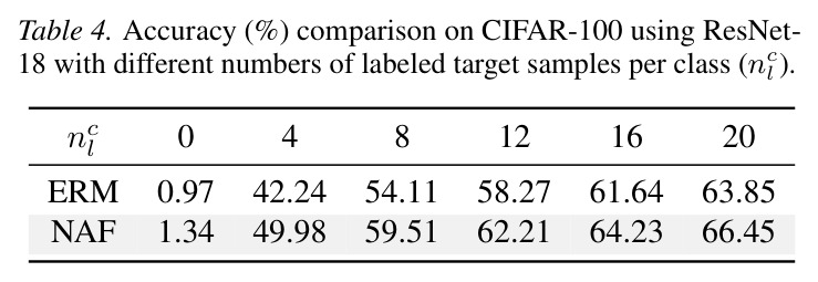 Accuracy (%) comparison on CIFAR-100 using ResNet-18 with different numbers of labeled target samples per class (n_cl).