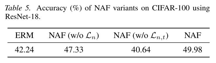 Accuracy (%) of NAF variants on CIFAR-100 using ResNet-18.