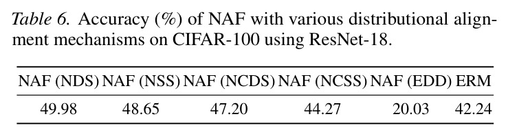 Accuracy (%) of NAF with various distributional alignment mechanisms on CIFAR-100 using ResNet-18.