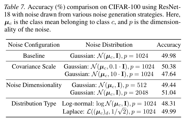 Accuracy (%) comparison on CIFAR-100 using ResNet-18 with noise drawn from various noise generation strategies. Here, mu_c is the class mean belonging to class c, and p is the dimensionality of the noise.