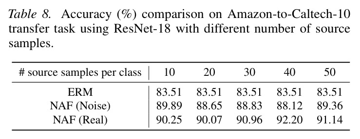 Accuracy (%) comparison on Amazon-to-Caltech-10 transfer task using ResNet-18 with different number of source samples per class.