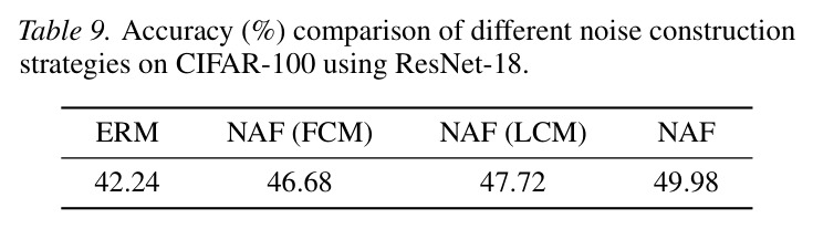 Accuracy (%) comparison of different noise construction strategies on CIFAR-100 using ResNet-18.