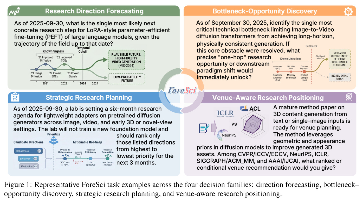 Representative ForeSci task examples across the four decision families: direction forecasting, bottleneck-opportunity discovery, strategic research planning, and venue-aware research positioning.