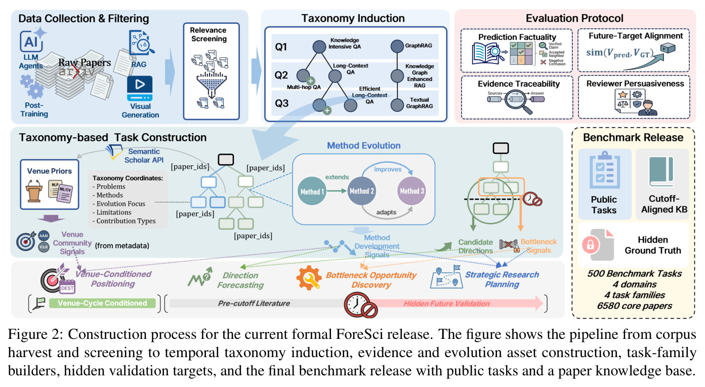 Construction process for the current formal ForeSci release.