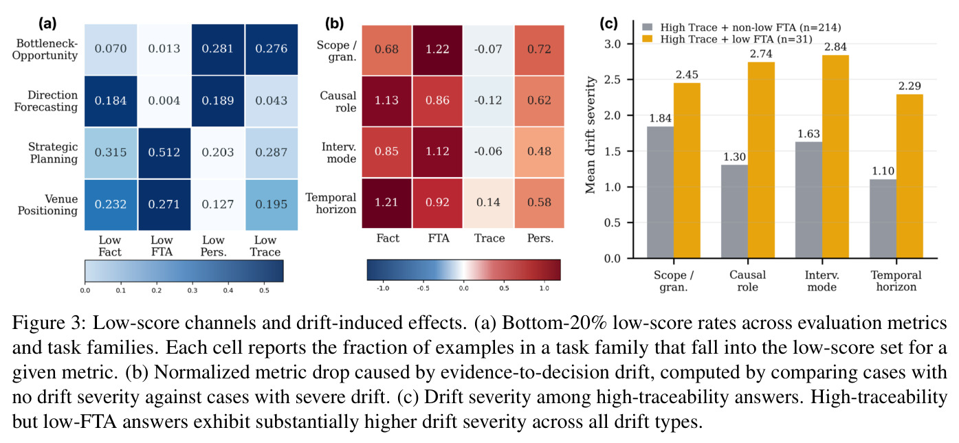 Low-score channels and drift-induced effects.