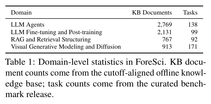 Domain-level statistics in ForeSci.