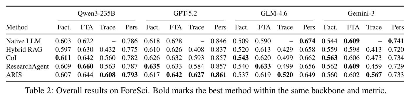 Overall results on ForeSci.