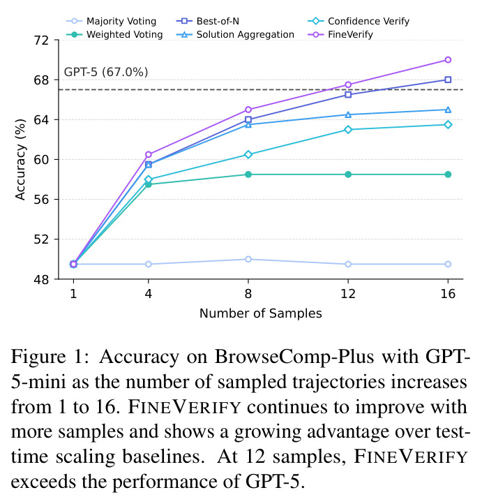 Accuracy on BrowseComp-Plus with GPT-5-mini as the number of sampled trajectories increases from 1 to 16. FINEVERIFY continues to improve with more samples and shows a growing advantage over test-time scaling baselines. At 12 samples, FINEVERIFY exceeds the performance of GPT-5.