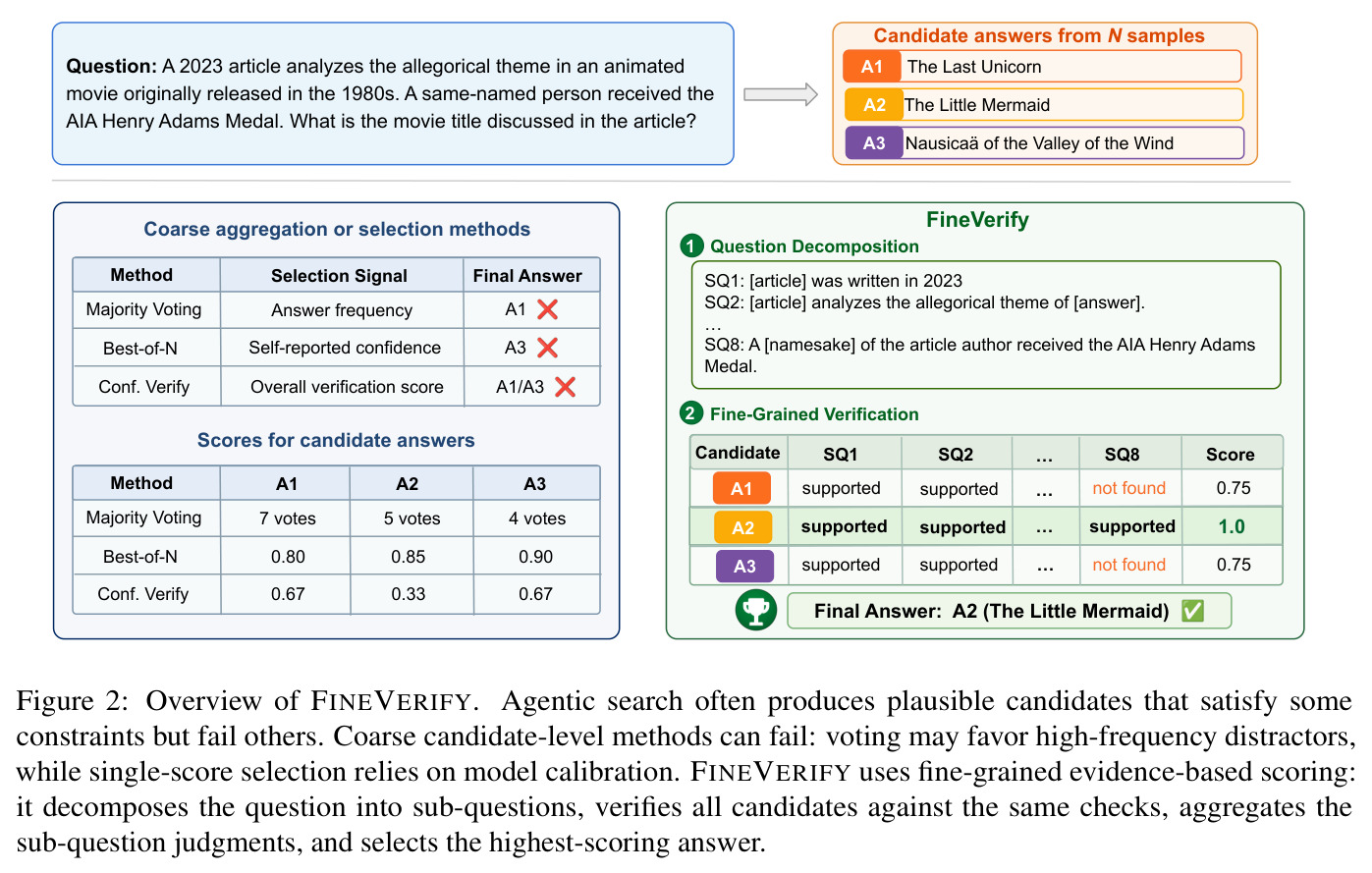 Overview of FINEVERIFY. Agentic search often produces plausible candidates that satisfy some constraints but fail others. Coarse candidate-level methods can fail: voting may favor high-frequency distractors, while single-score selection relies on model calibration. FINEVERIFY uses fine-grained evidence-based scoring.