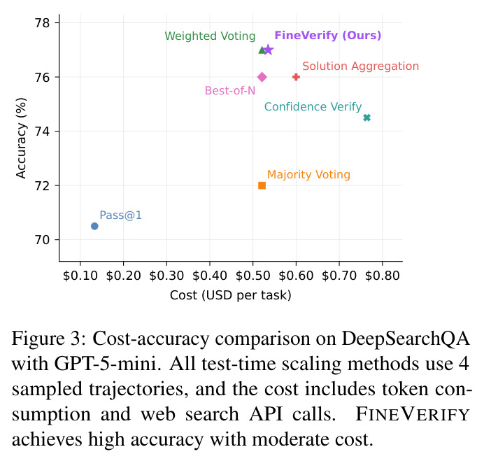 Cost-accuracy comparison on DeepSearchQA with GPT-5-mini. All test-time scaling methods use 4 sampled trajectories, and the cost includes token consumption and web search API calls. FINEVERIFY achieves high accuracy with moderate cost.