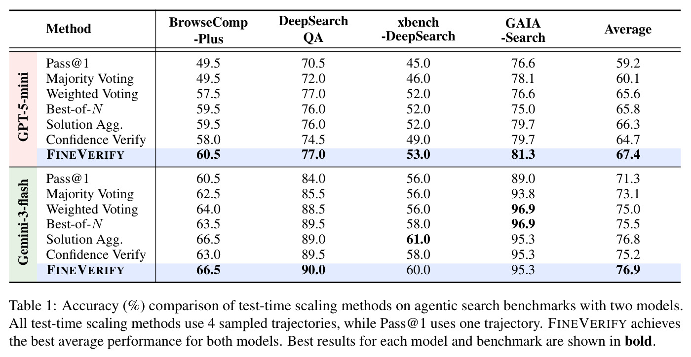 Accuracy (%) comparison of test-time scaling methods on agentic search benchmarks with two models. All test-time scaling methods use 4 sampled trajectories, while Pass@1 uses one trajectory. FINEVERIFY achieves the best average performance for both models.