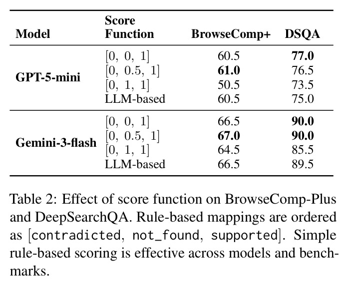 Effect of score function on BrowseComp-Plus and DeepSearchQA. Rule-based mappings are ordered as [contradicted, not_found, supported]. Simple rule-based scoring is effective across models and benchmarks.