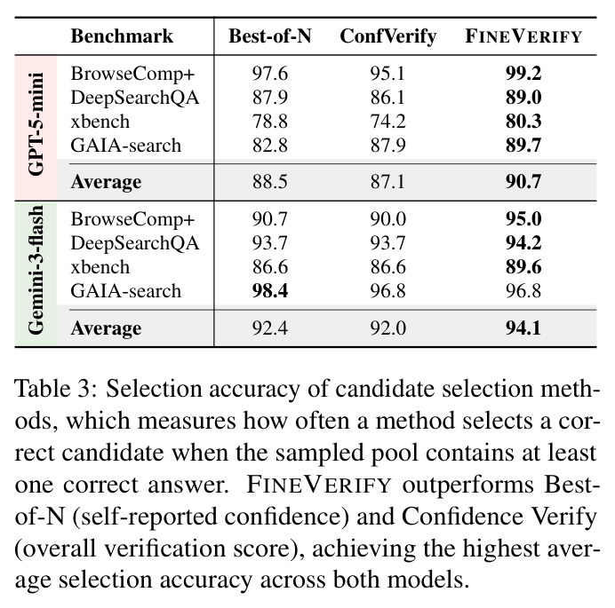 Selection accuracy of candidate selection methods, which measures how often a method selects a correct candidate when the sampled pool contains at least one correct answer. FINEVERIFY outperforms Best-of-N and Confidence Verify.