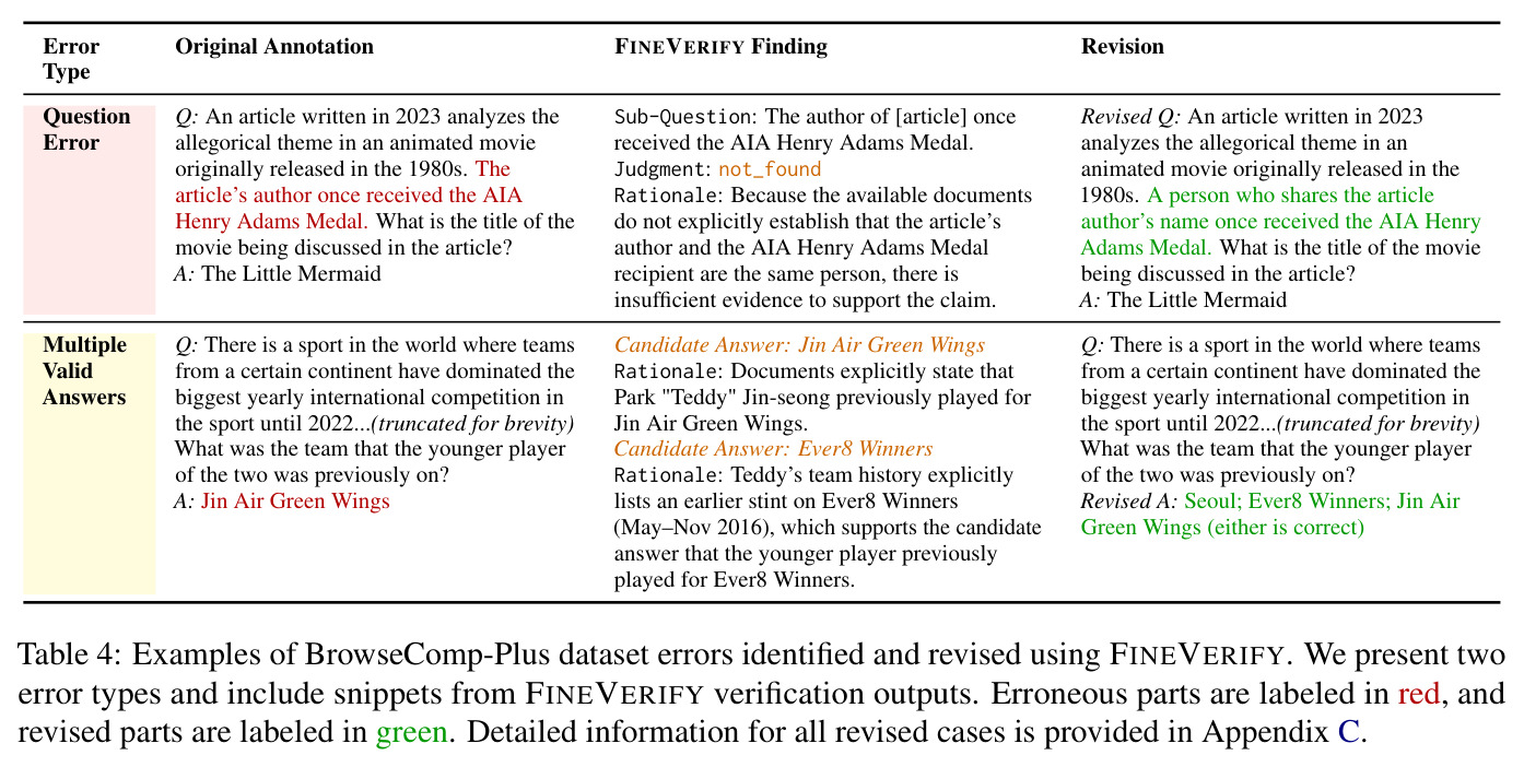 Examples of BrowseComp-Plus dataset errors identified and revised using FINEVERIFY. We present two error types and include snippets from FINEVERIFY verification outputs.