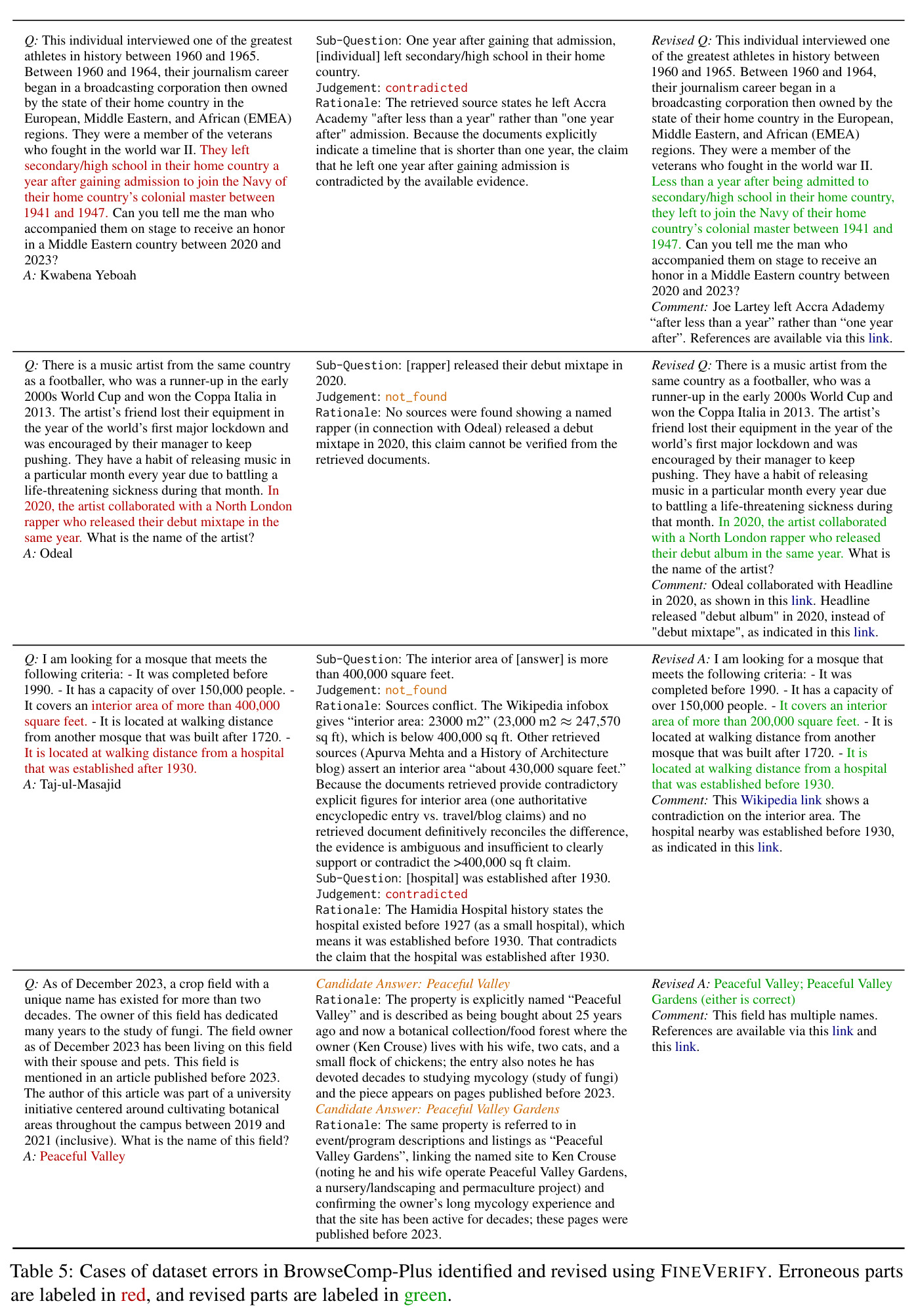 Cases of dataset errors in BrowseComp-Plus identified and revised using FINEVERIFY. Erroneous parts are labeled in red, and revised parts are labeled in green.