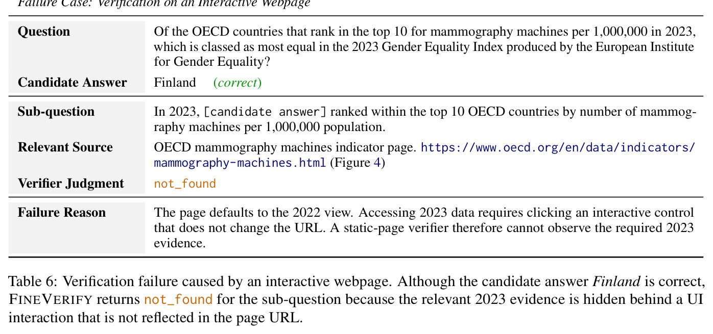 Verification failure caused by an interactive webpage. Although the candidate answer Finland is correct, FINEVERIFY returns not_found for the sub-question because the relevant 2023 evidence is hidden behind a UI interaction.