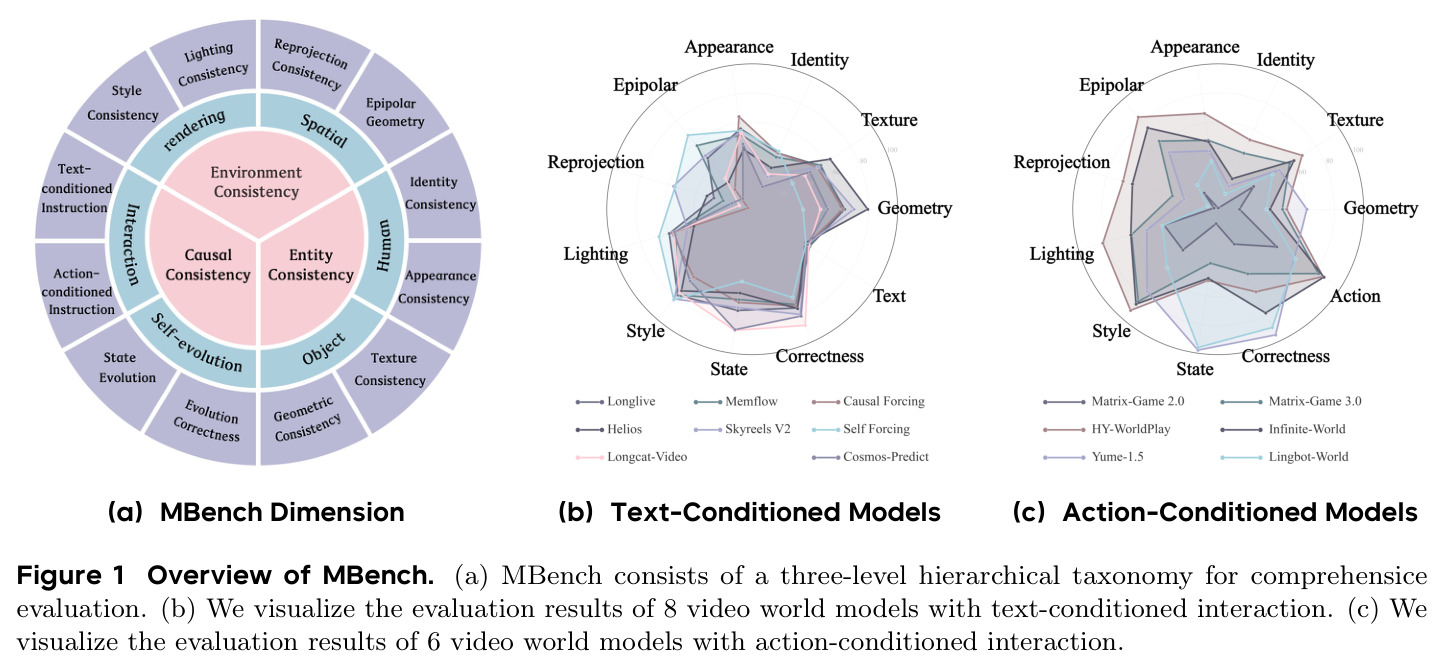 Overview of MBench. (a) MBench consists of a three-level hierarchical taxonomy for comprehensive evaluation. (b) Visualization of 8 text-conditioned video world models. (c) Visualization of 6 action-conditioned video world models.