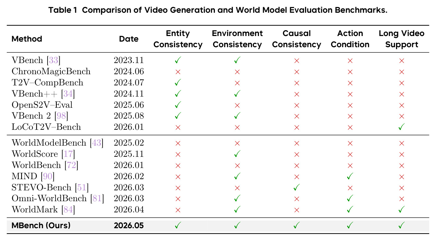 Comparison of Video Generation and World Model Evaluation Benchmarks.