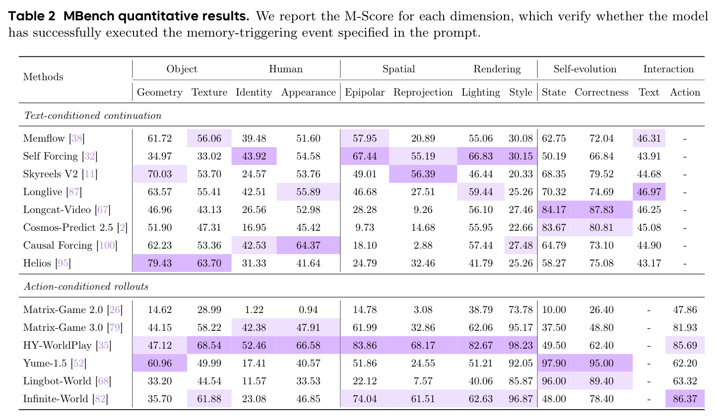 MBench quantitative results. M-Score for each dimension.