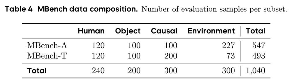 MBench data composition. Number of evaluation samples per subset.