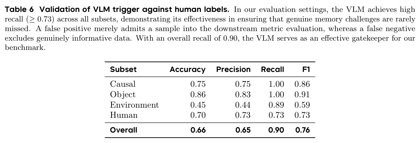 Validation of VLM trigger against human labels.