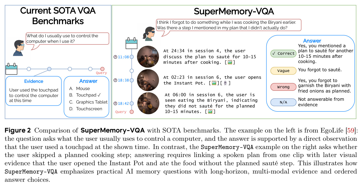 SuperMemory-VQA与现有SOTA基准的对比
