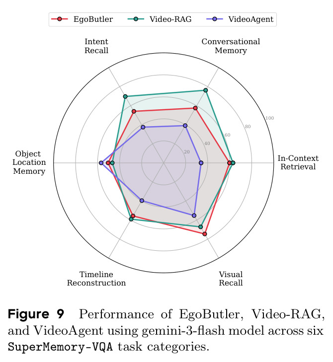 EgoButler、Video-RAG和VideoAgent在六种SuperMemory-VQA任务类别上的性能