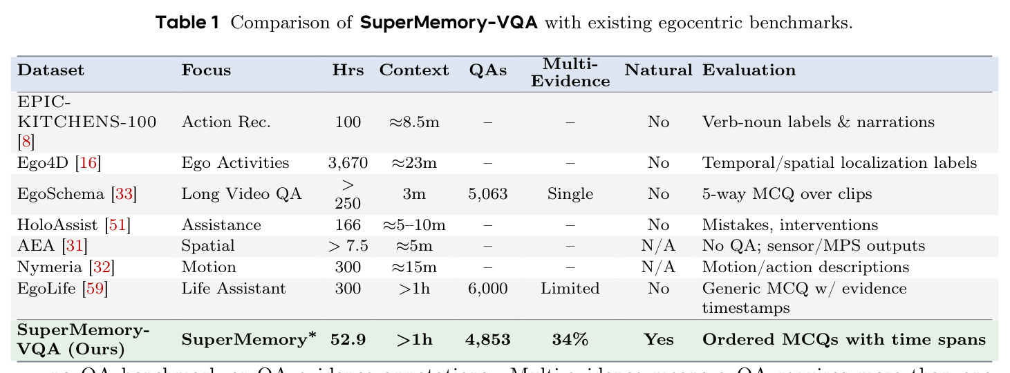 SuperMemory-VQA与现有自中心基准的对比