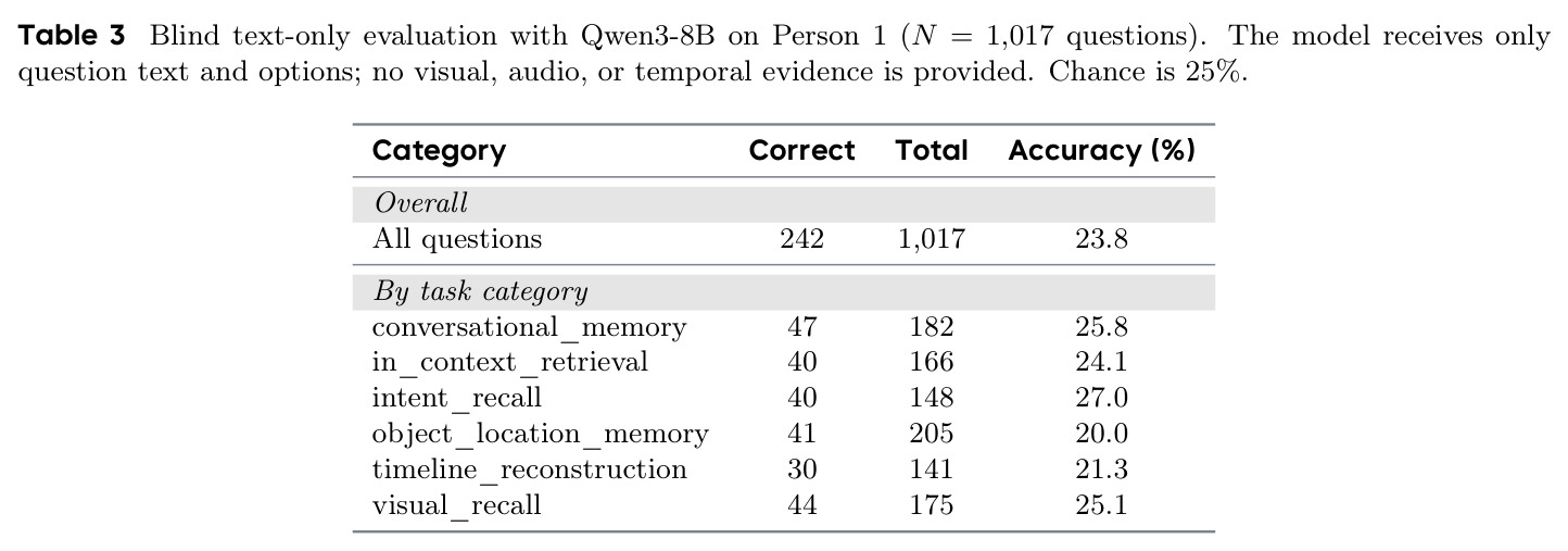 Qwen3-8B在Person 1上的盲文本-only评估