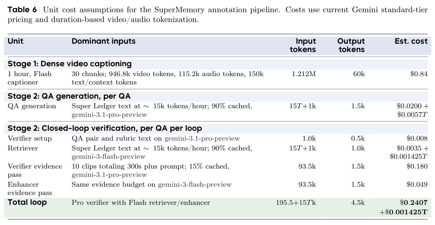 SuperMemory-VQA基准上两种评估粒度的模型准确率