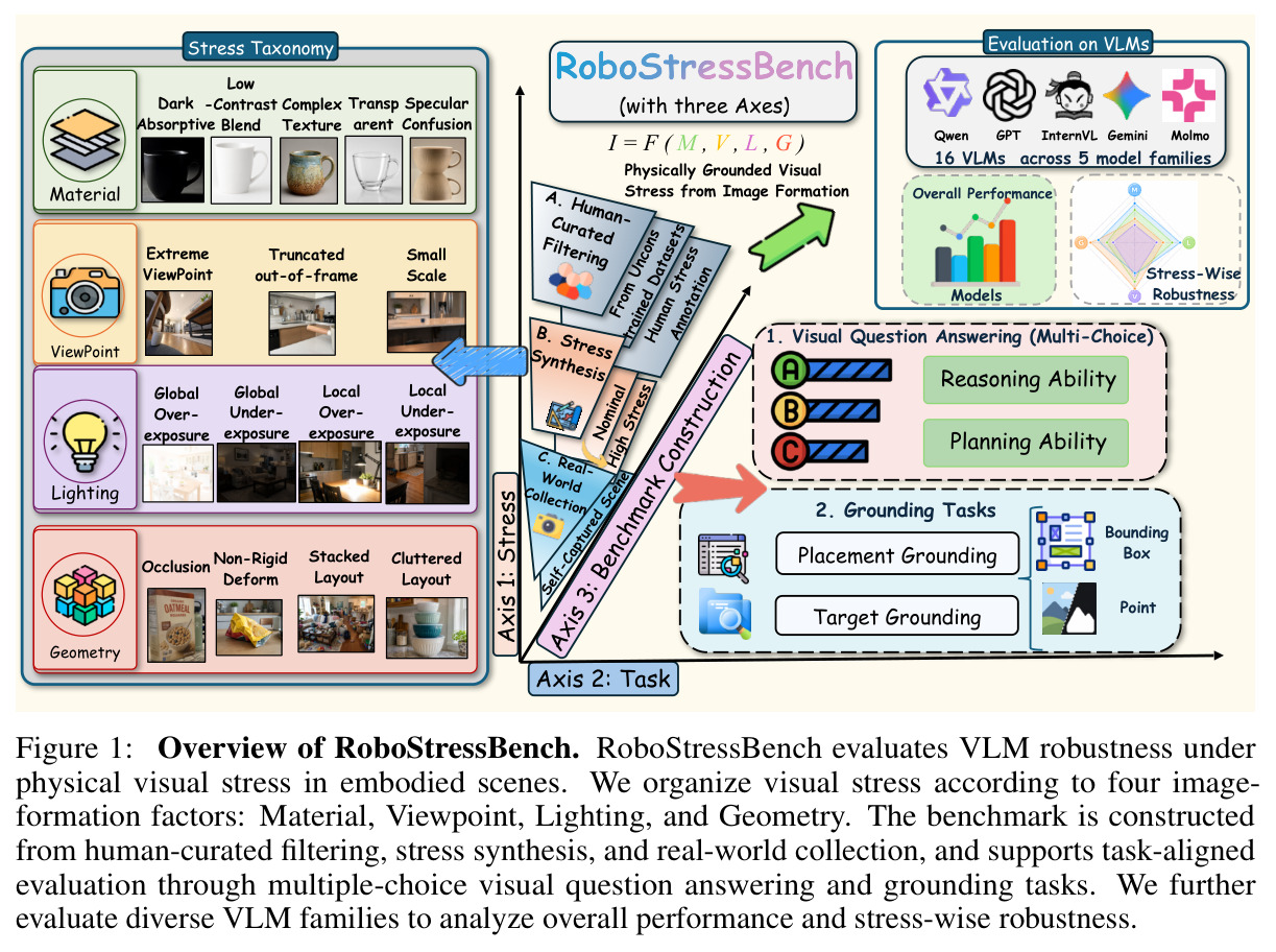 Overview of RoboStressBench（总览图）