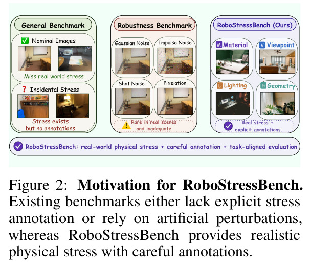 Motivation for RoboStressBench（动机对比图）
