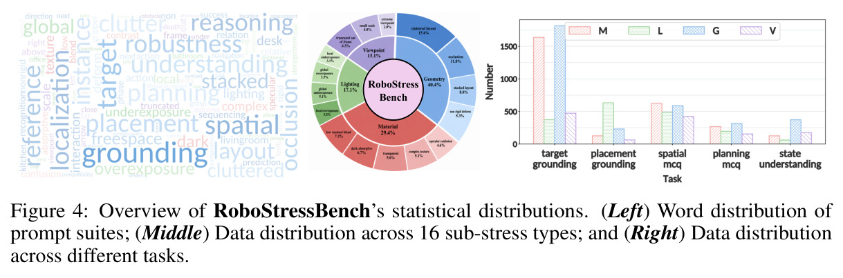 Overview of RoboStressBench's statistical distributions（数据集统计分布）