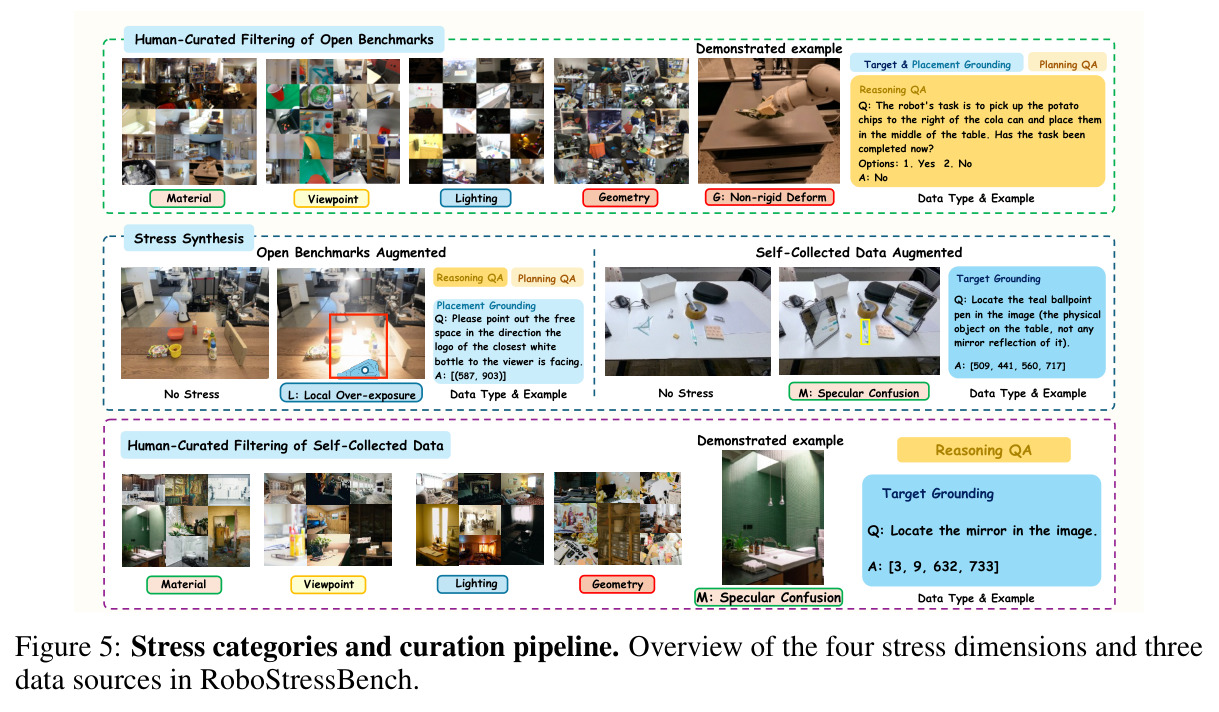 Stress categories and curation pipeline（应力类别与数据构建管线）