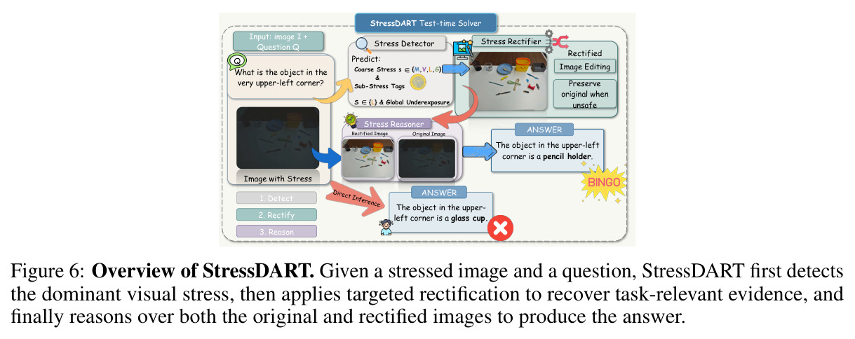 Overview of StressDART（StressDART 总览图）