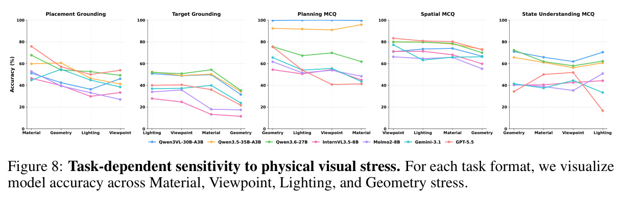 Task-dependent sensitivity to physical visual stress（任务依赖的应力敏感性）