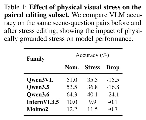 Effect of physical visual stress on the paired editing subset（配对编辑子集上物理应力的影响）