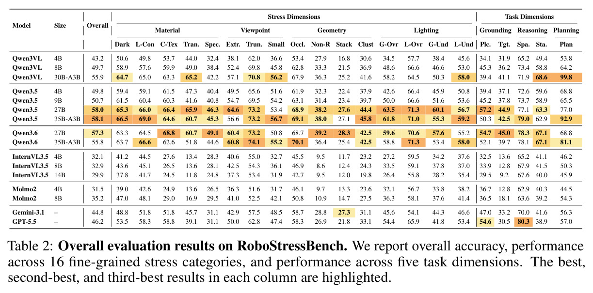 Overall evaluation results on RoboStressBench（整体评测结果）