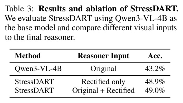 Results and ablation of StressDART（StressDART 结果与消融）
