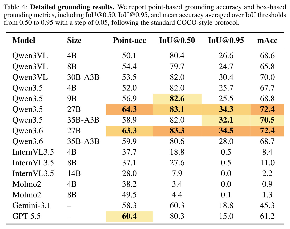 Detailed grounding results（细粒度定位结果）