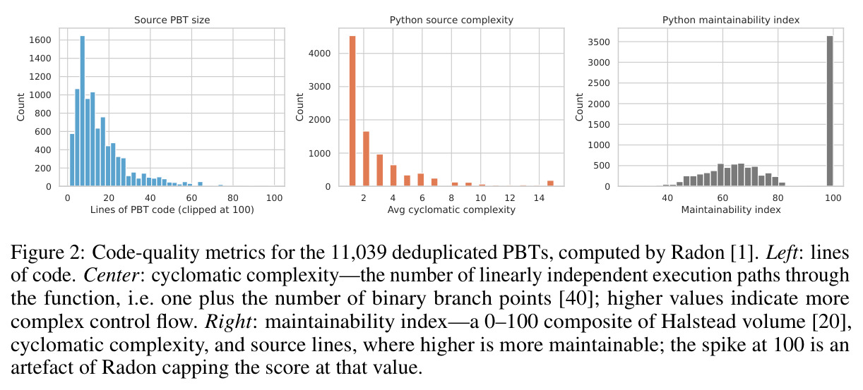 FVSpec:PBT 11,039 条去重 PBT 的代码质量指标（由 Radon 计算）