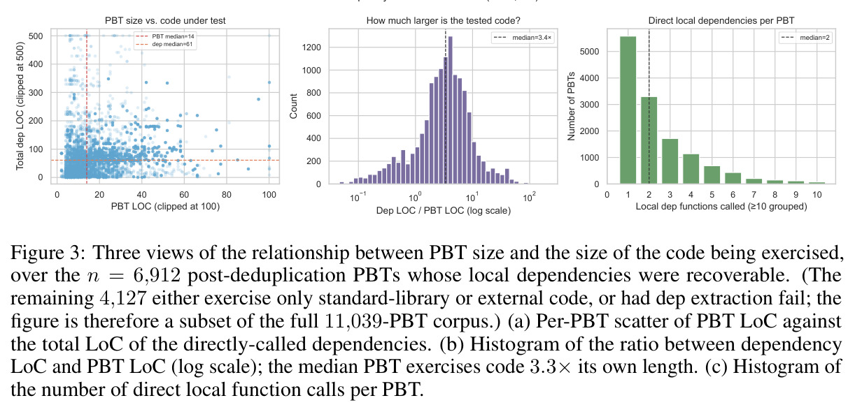 PBT 复杂度与被测代码的关系（n=6,912）