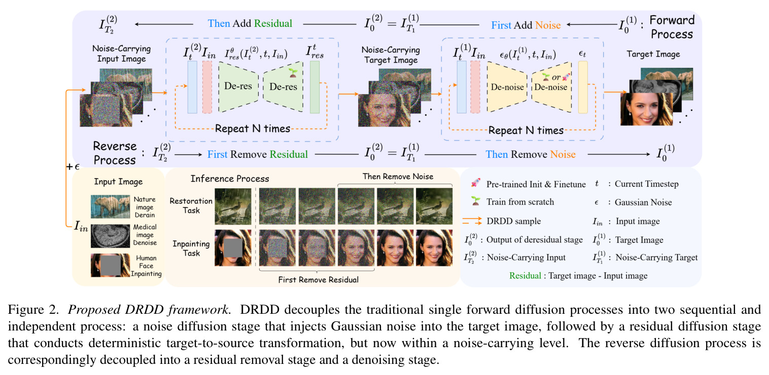 Proposed DRDD framework