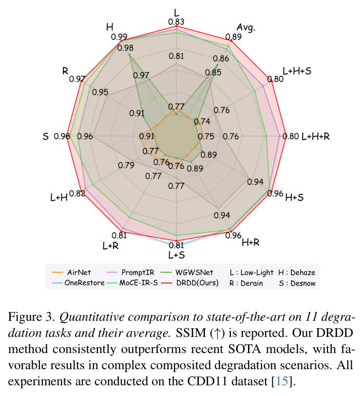 Quantitative comparison to state-of-the-art on CDD-11（雷达图，SSIM↑）
