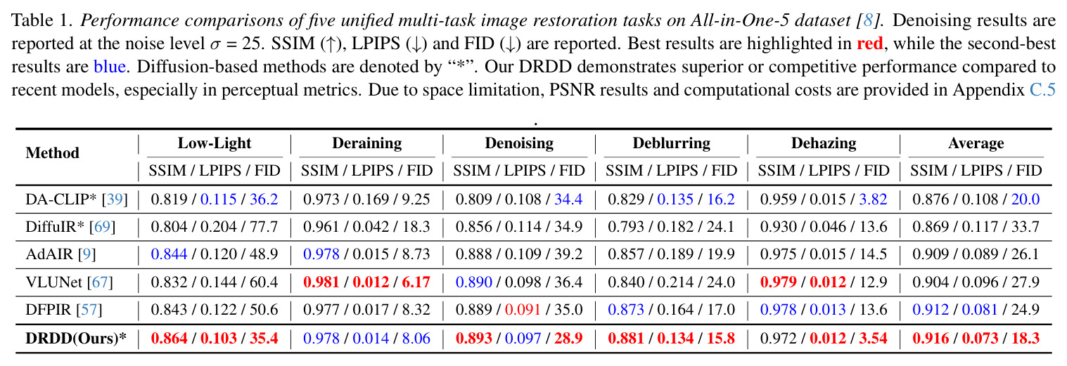 Performance comparisons on All-in-One-5（五任务 SSIM/LPIPS/FID）