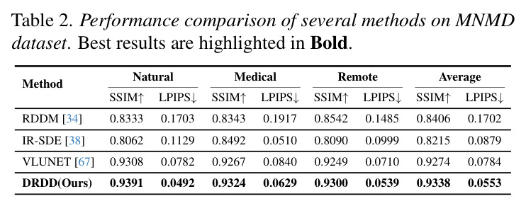 Performance comparison on MNMD dataset（多域去噪）