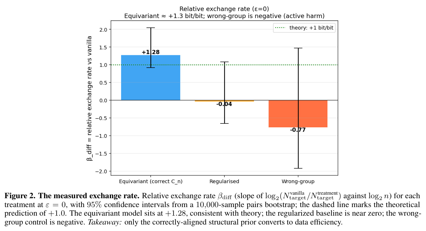 The measured exchange rate. Relative exchange rate βdiff (slope of log2(Ntarget/Nvanilla_targettreatment) against log2 n) for each treatment at ε = 0, with 95% confidence intervals from a 10,000-sample pairs bootstrap; the dashed line marks the theoretical prediction of +1.0.