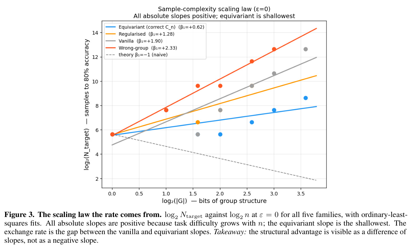 The scaling law the rate comes from. log2 Ntarget against log2 n at ε = 0 for all five families, with ordinary-least-squares fits. All absolute slopes are positive because task difficulty grows with n; the equivariant slope is the shallowest.
