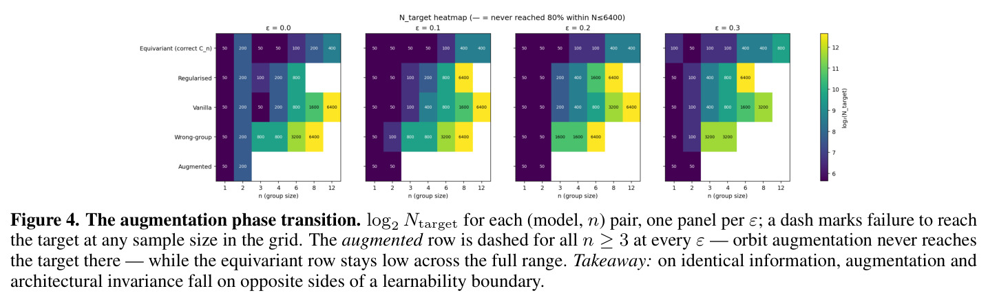 The augmentation phase transition. log2 Ntarget for each (model, n) pair, one panel per ε; a dash marks failure to reach the target at any sample size in the grid.